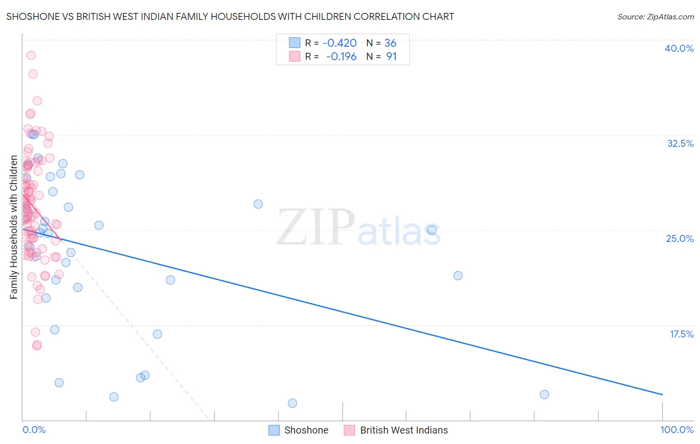 Shoshone vs British West Indian Family Households with Children