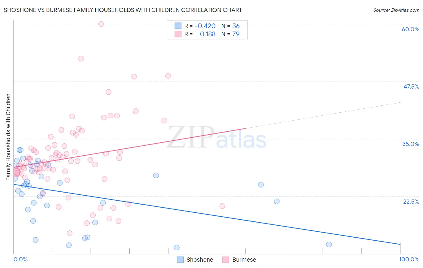 Shoshone vs Burmese Family Households with Children