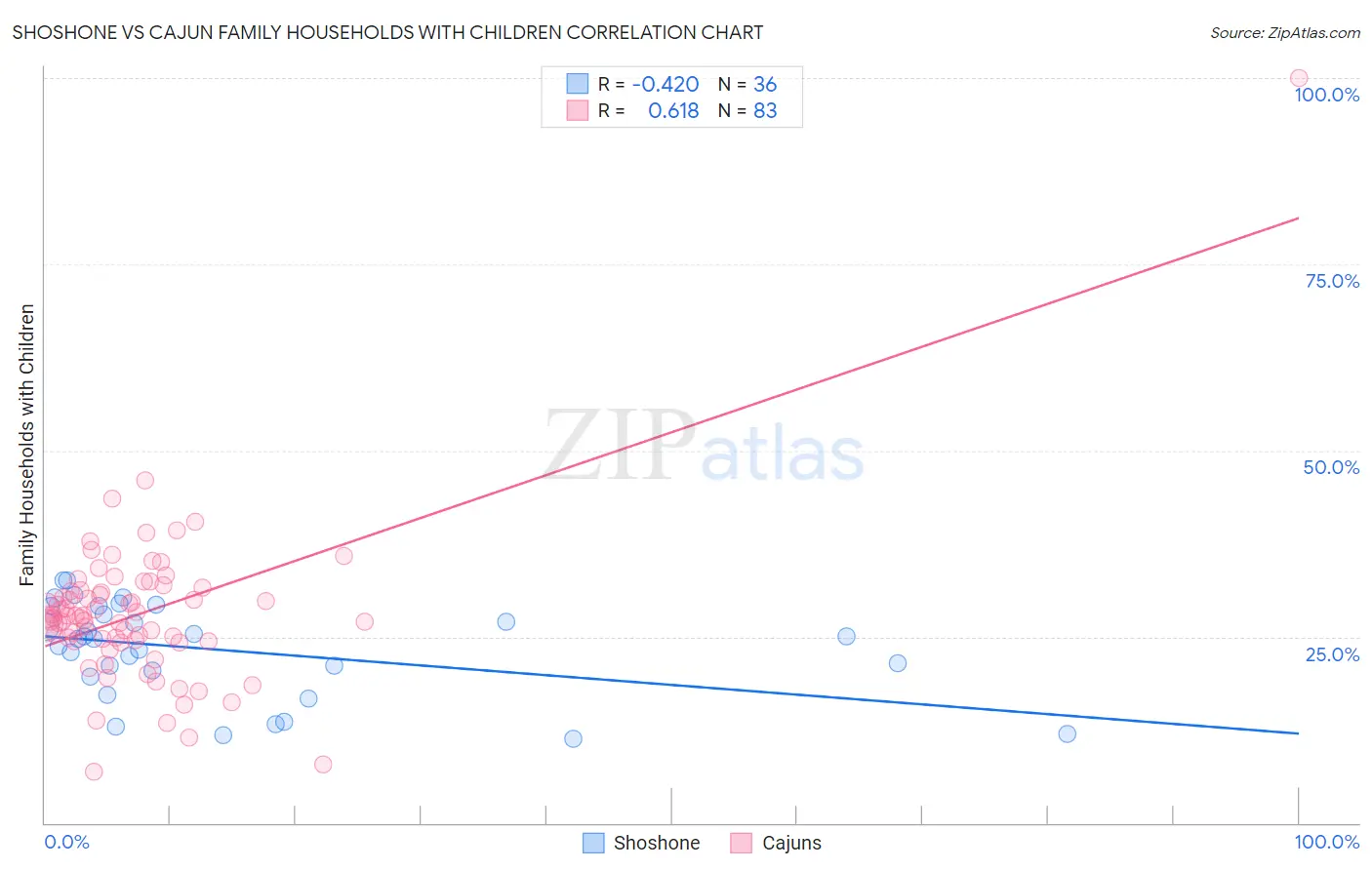 Shoshone vs Cajun Family Households with Children