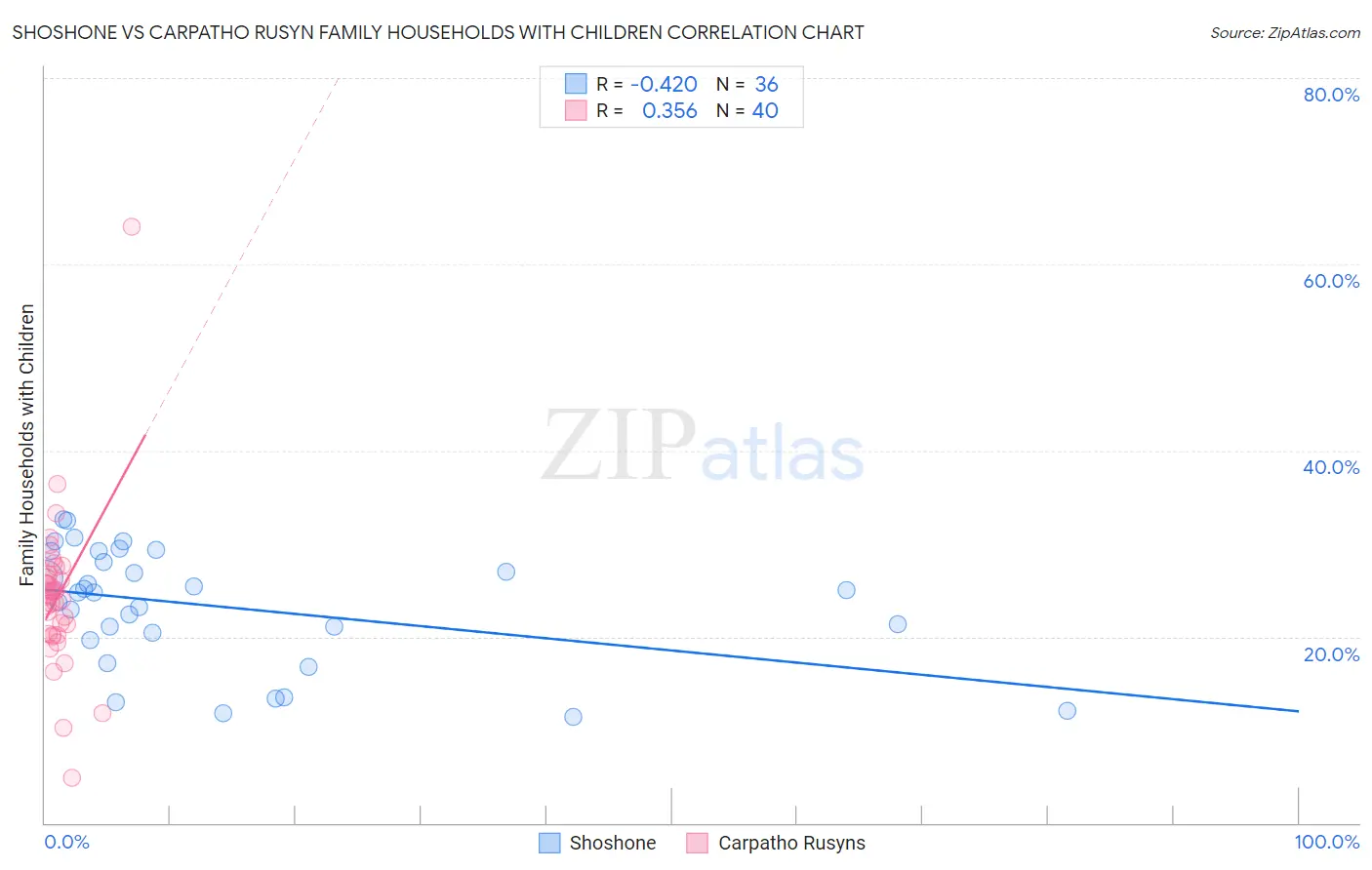 Shoshone vs Carpatho Rusyn Family Households with Children