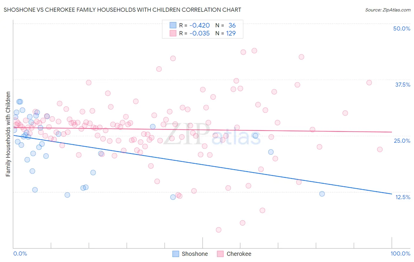 Shoshone vs Cherokee Family Households with Children