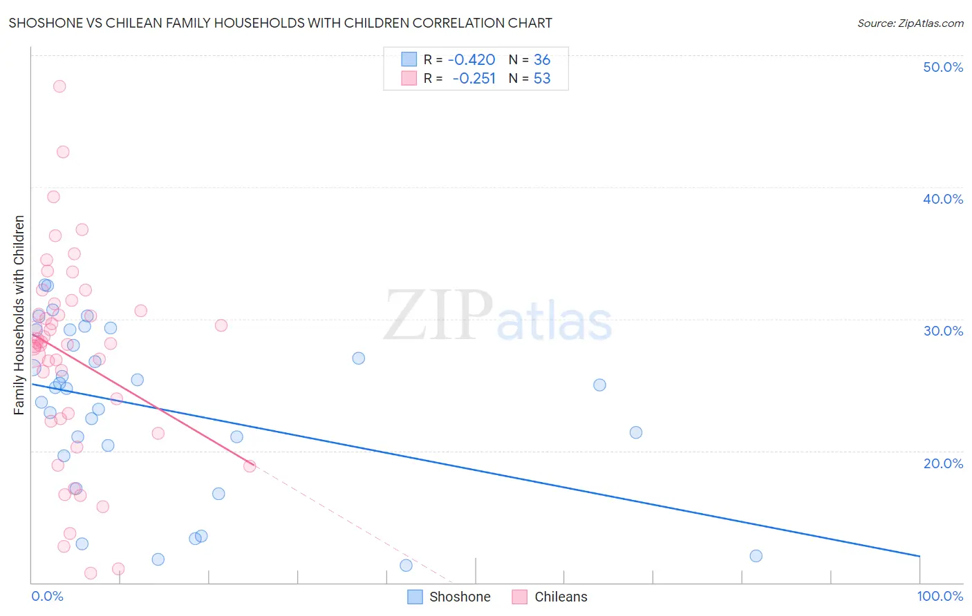 Shoshone vs Chilean Family Households with Children