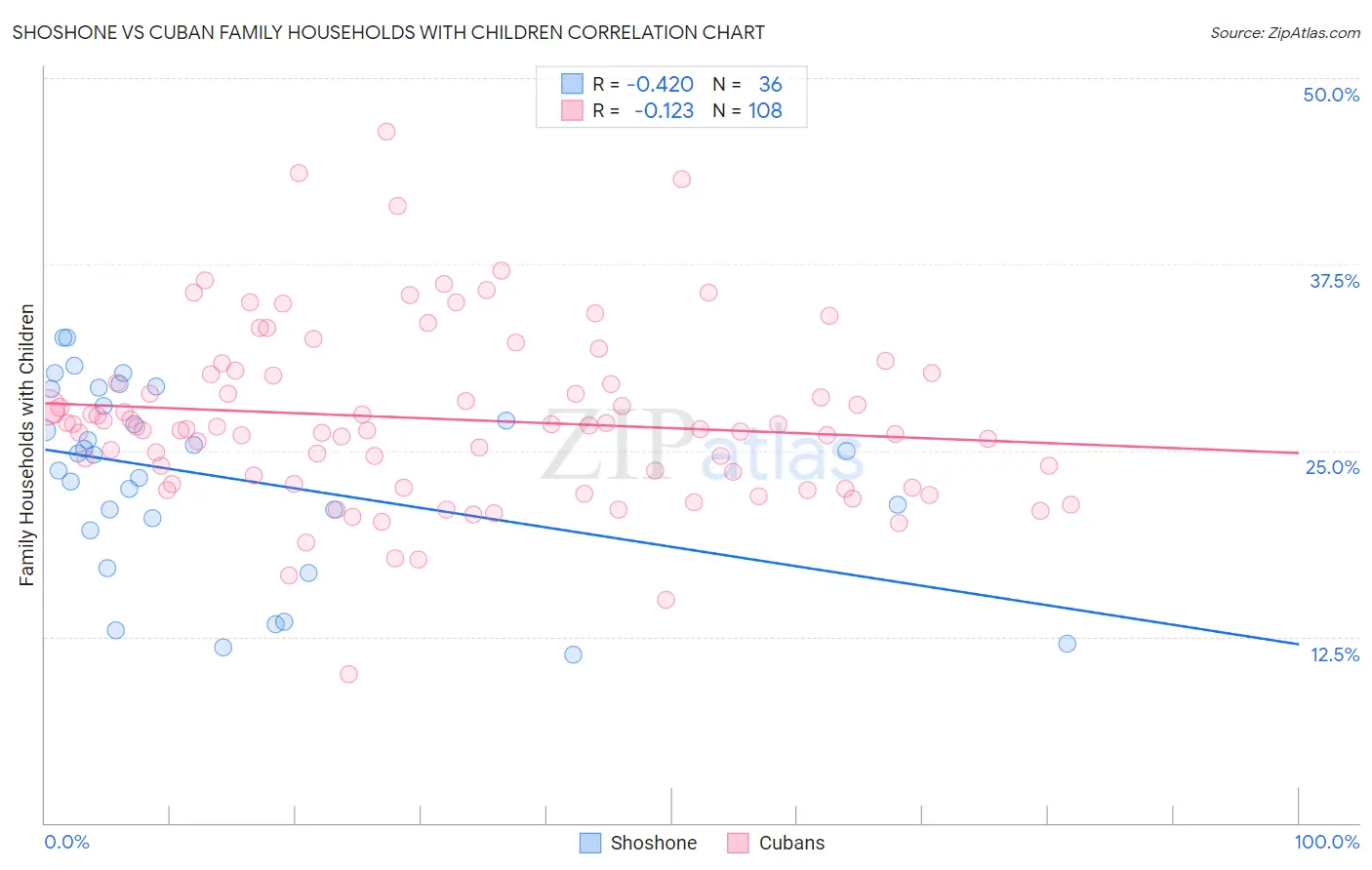 Shoshone vs Cuban Family Households with Children