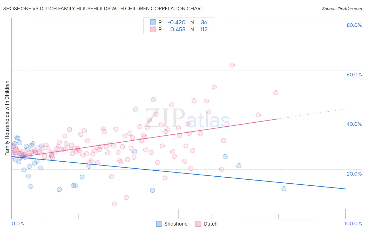 Shoshone vs Dutch Family Households with Children