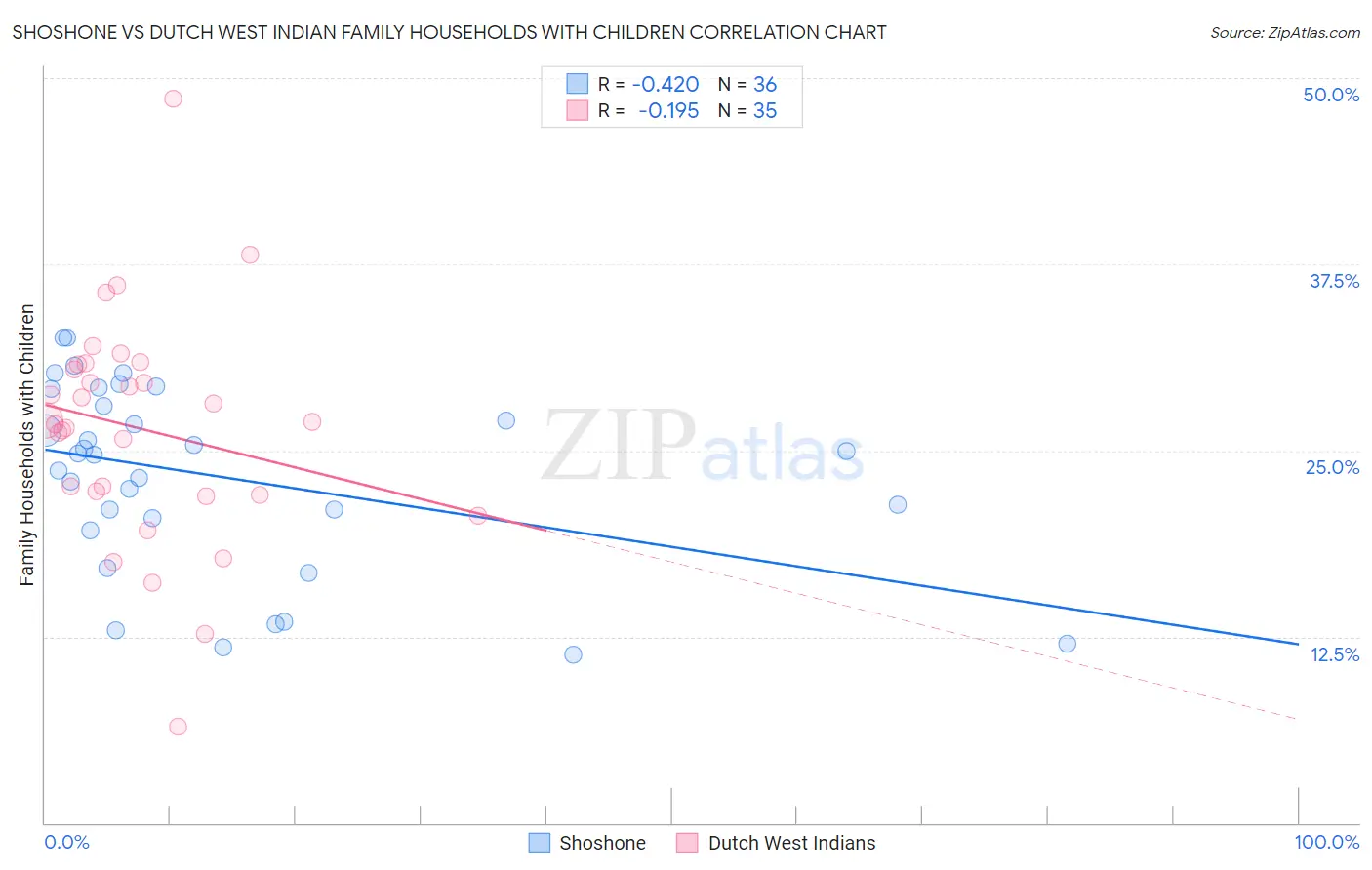 Shoshone vs Dutch West Indian Family Households with Children