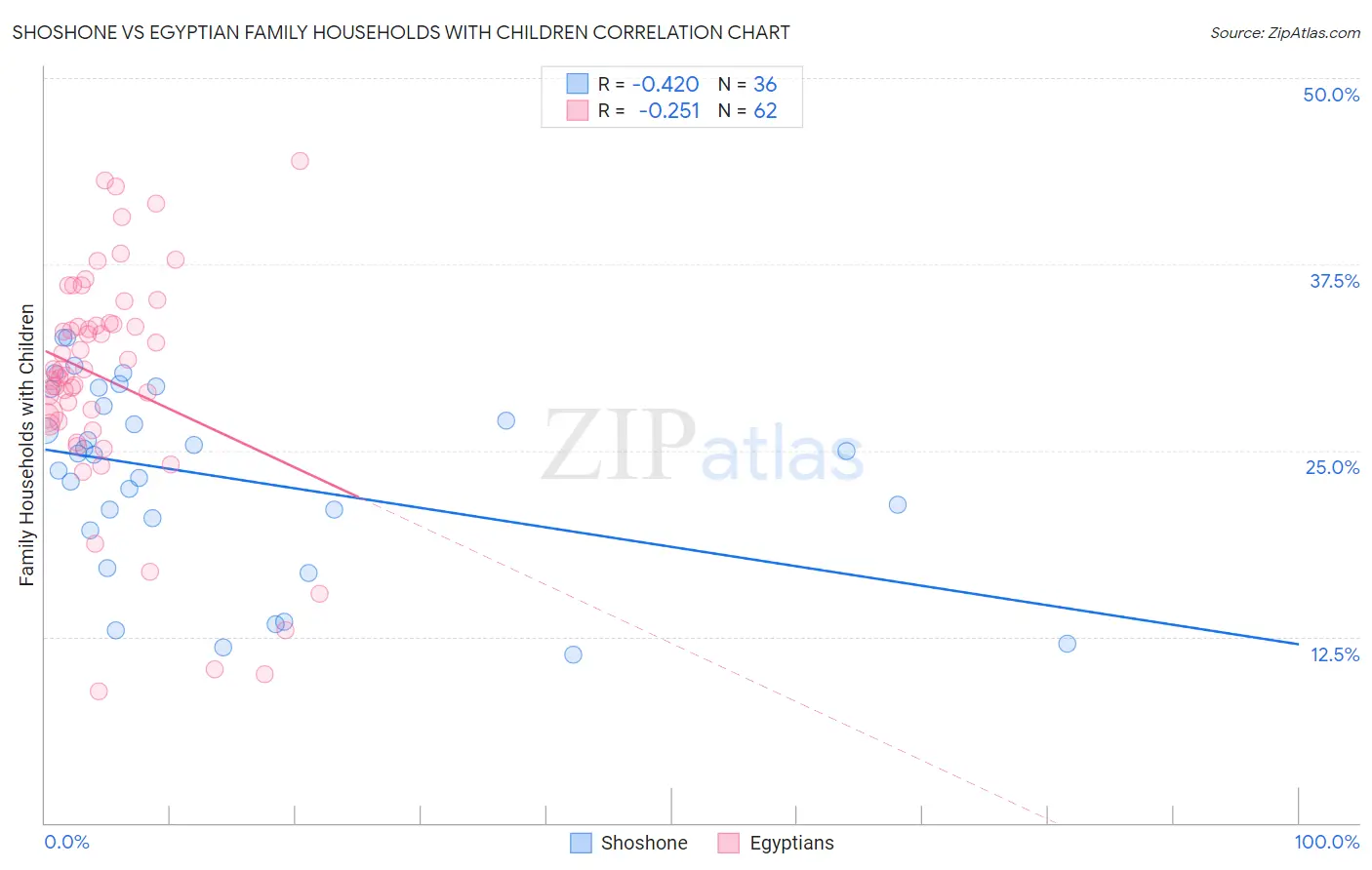 Shoshone vs Egyptian Family Households with Children