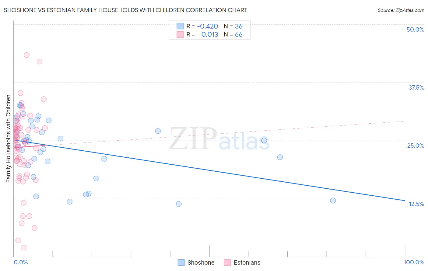 Shoshone vs Estonian Family Households with Children