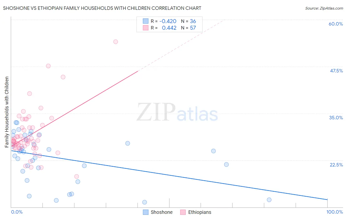 Shoshone vs Ethiopian Family Households with Children