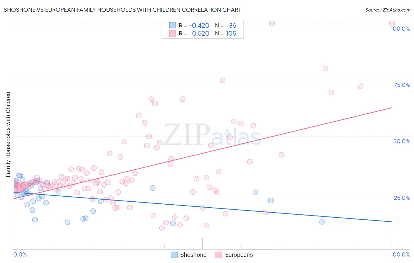 Shoshone vs European Family Households with Children