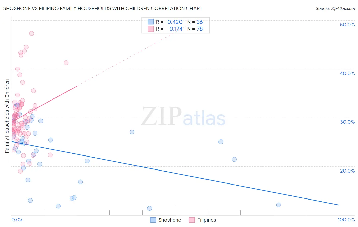 Shoshone vs Filipino Family Households with Children