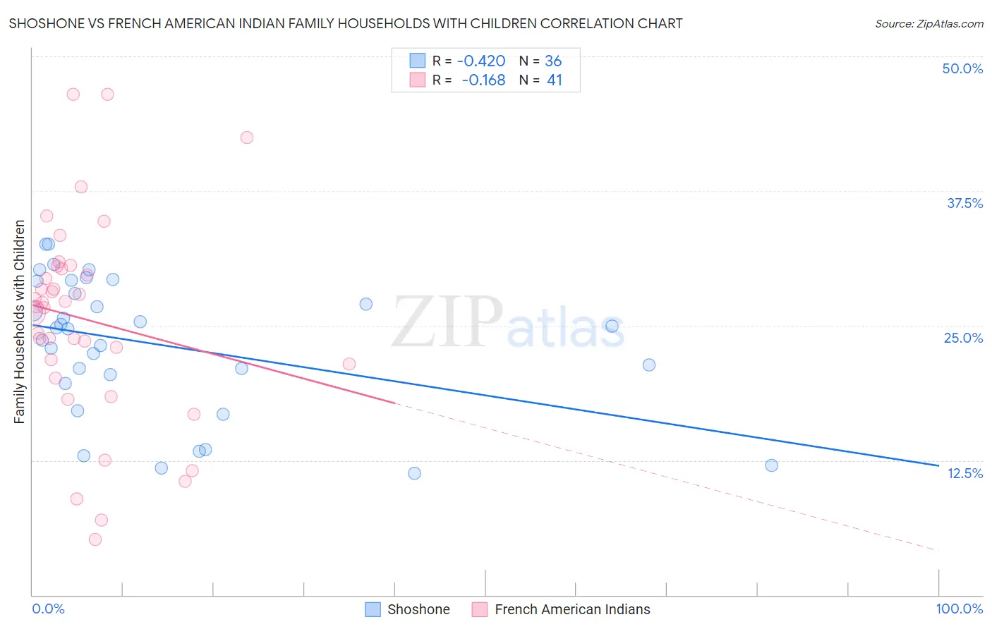 Shoshone vs French American Indian Family Households with Children