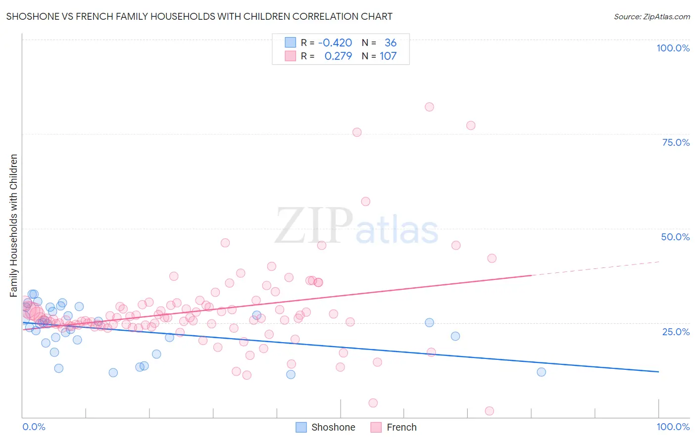 Shoshone vs French Family Households with Children