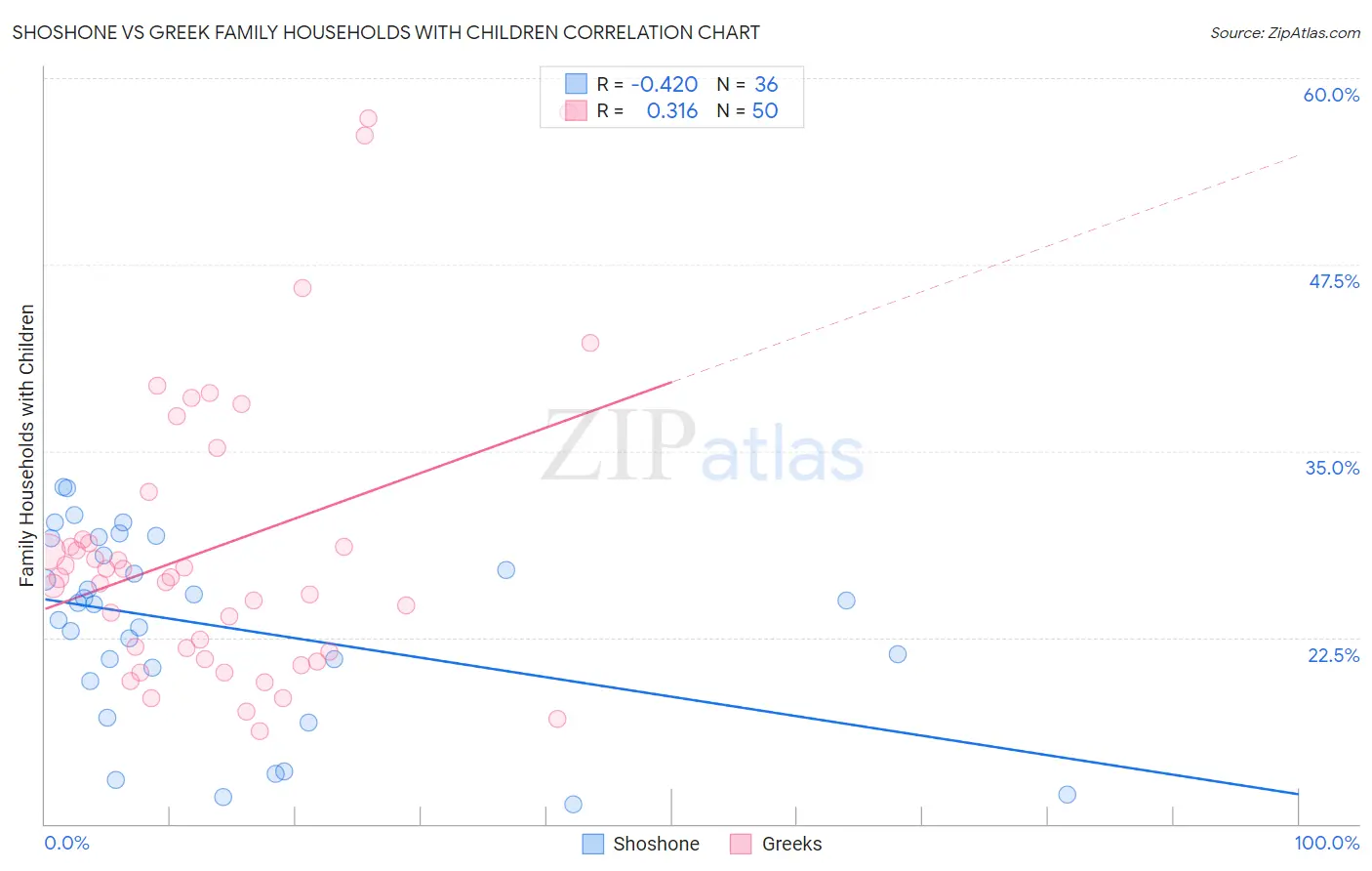 Shoshone vs Greek Family Households with Children