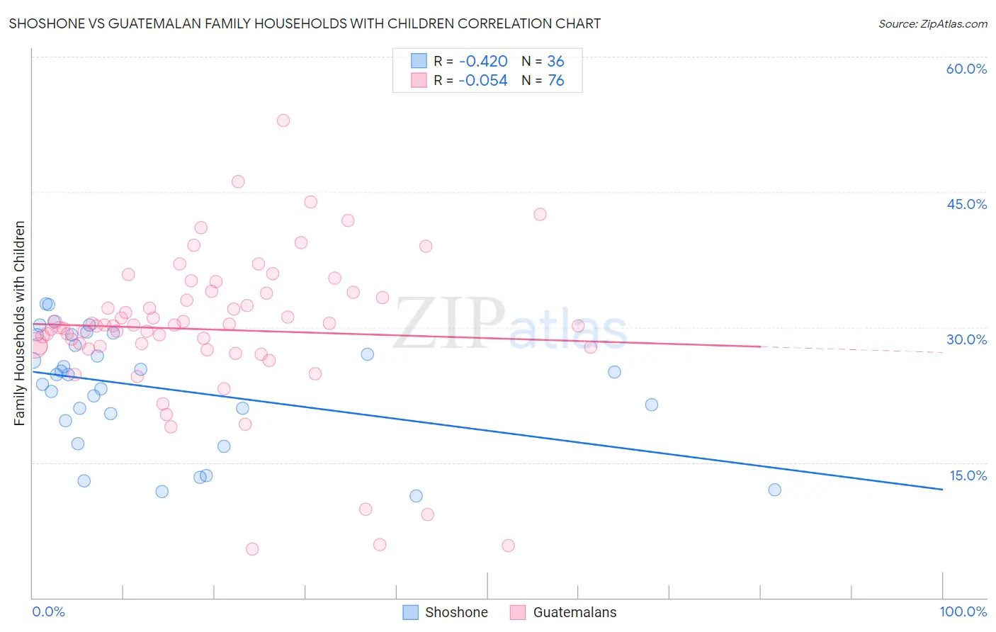 Shoshone vs Guatemalan Family Households with Children