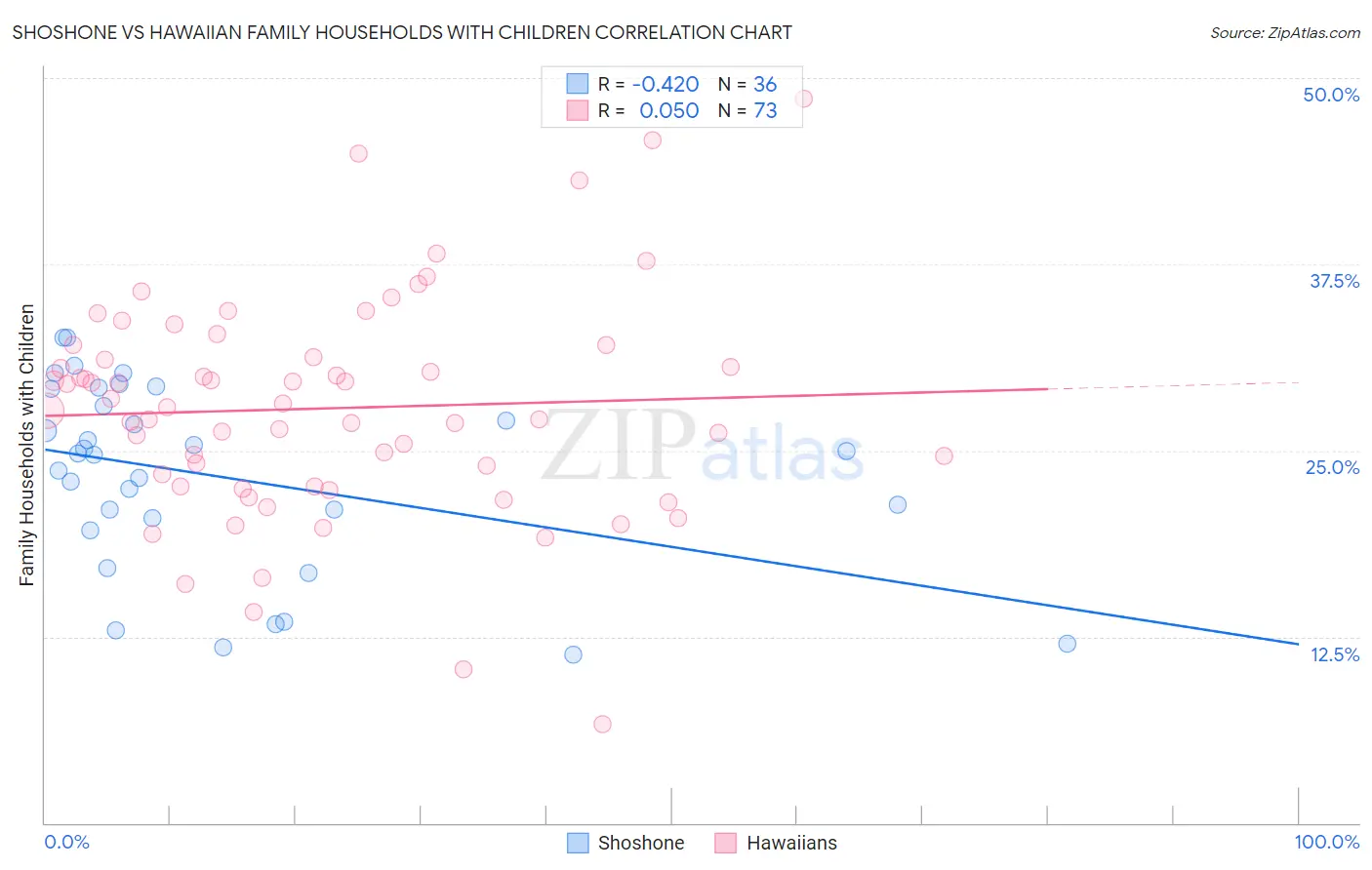 Shoshone vs Hawaiian Family Households with Children