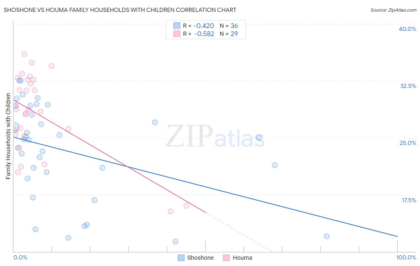Shoshone vs Houma Family Households with Children