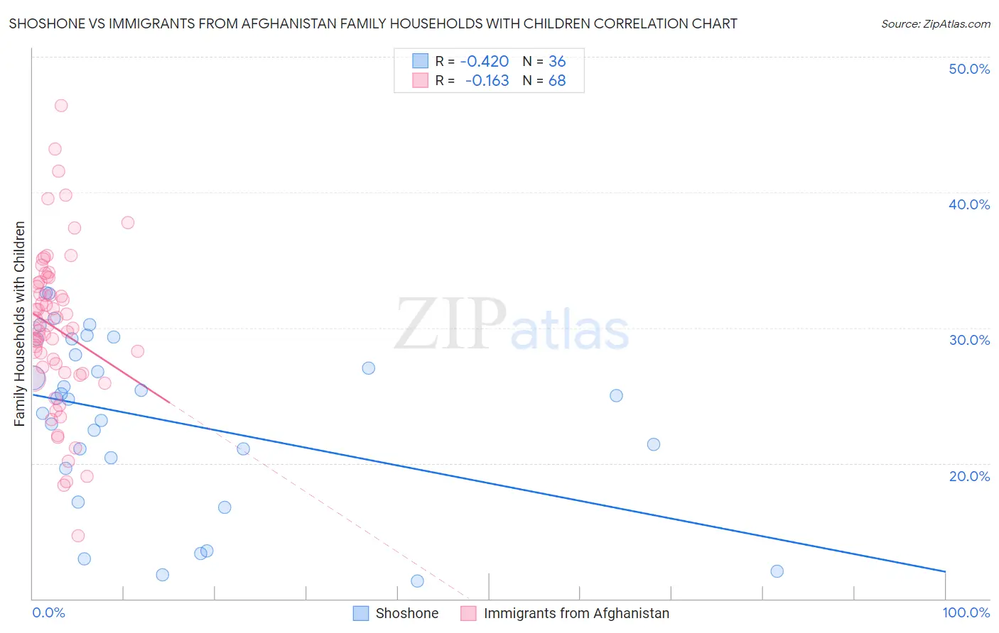 Shoshone vs Immigrants from Afghanistan Family Households with Children