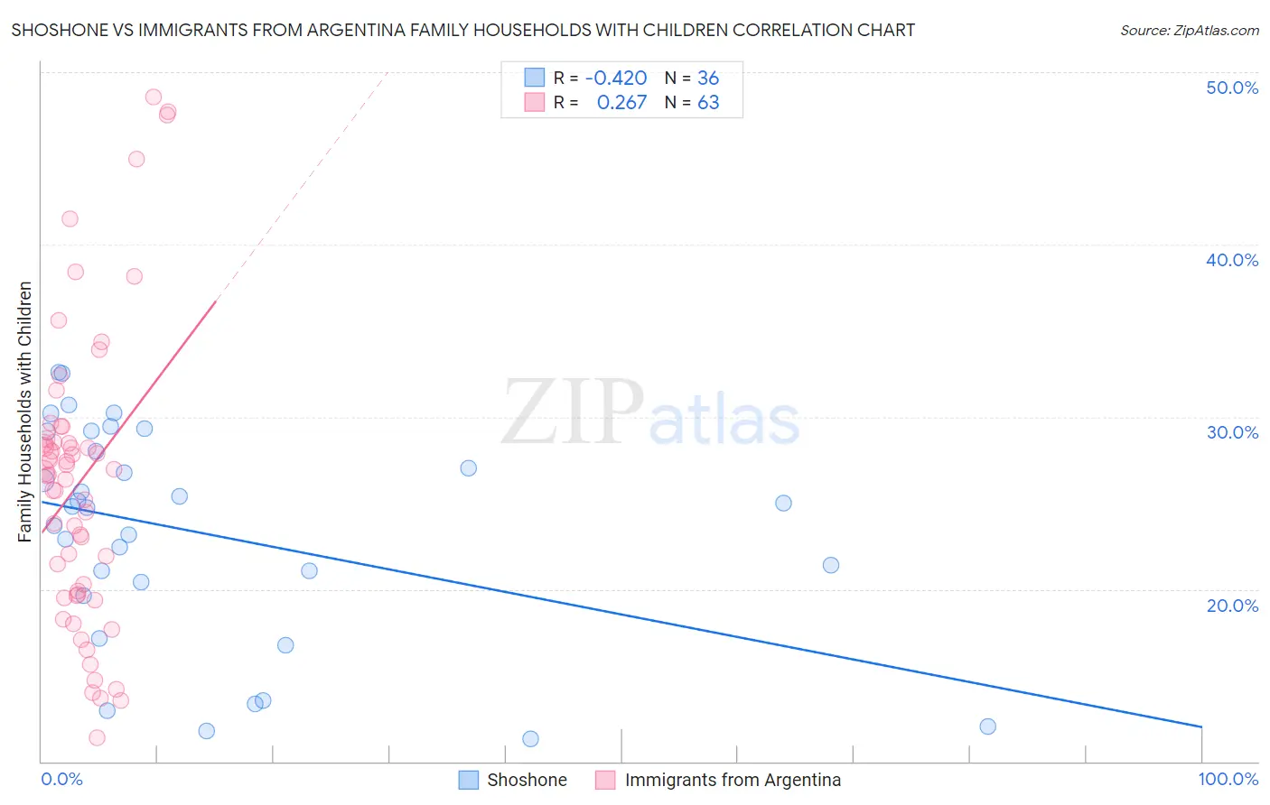 Shoshone vs Immigrants from Argentina Family Households with Children