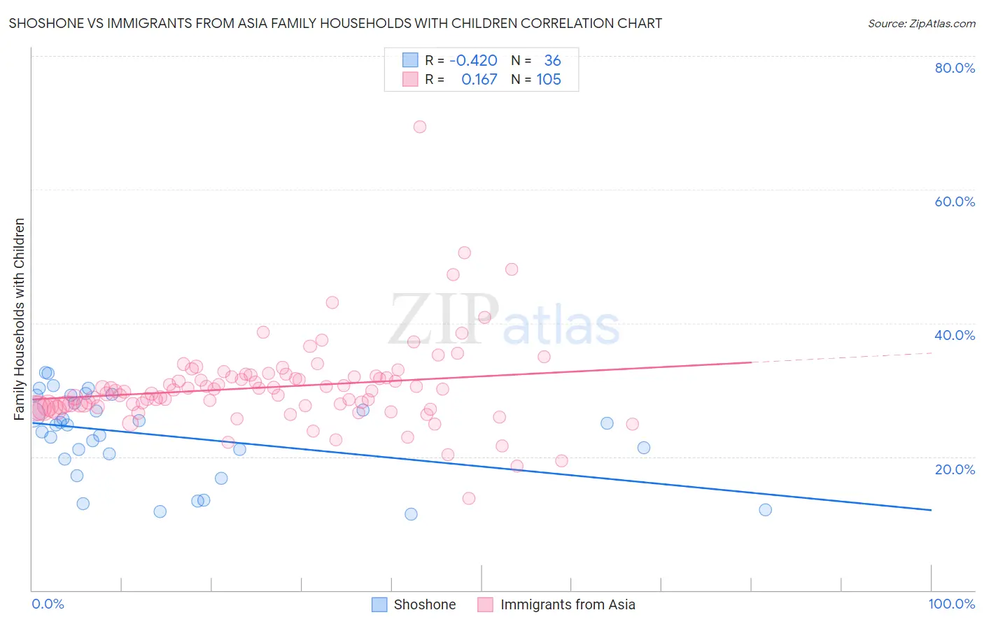 Shoshone vs Immigrants from Asia Family Households with Children