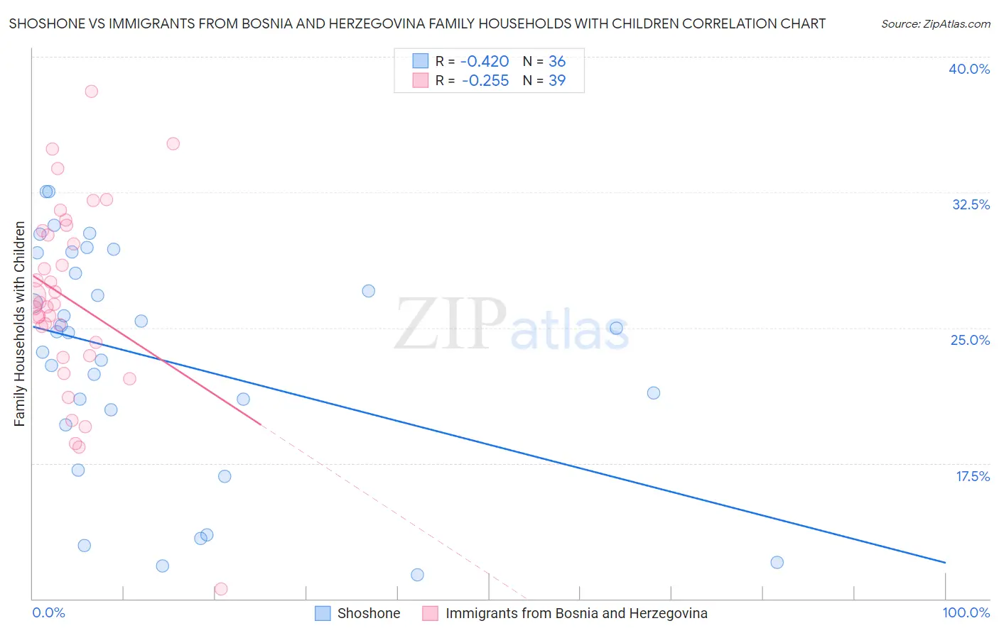 Shoshone vs Immigrants from Bosnia and Herzegovina Family Households with Children