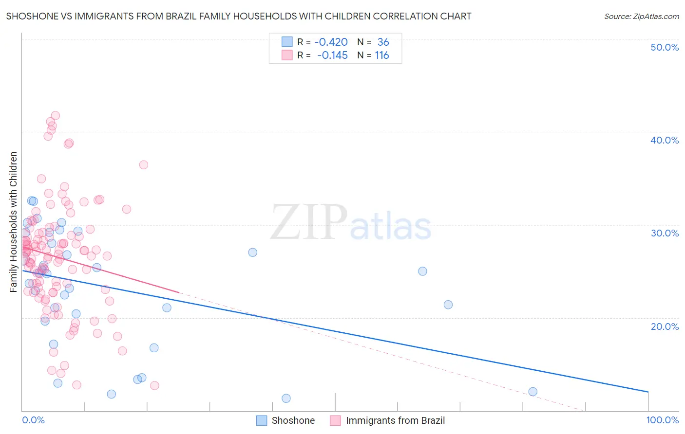 Shoshone vs Immigrants from Brazil Family Households with Children