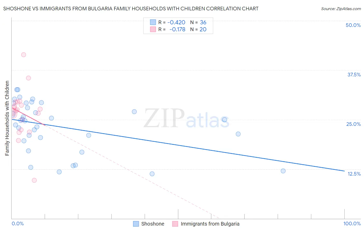 Shoshone vs Immigrants from Bulgaria Family Households with Children