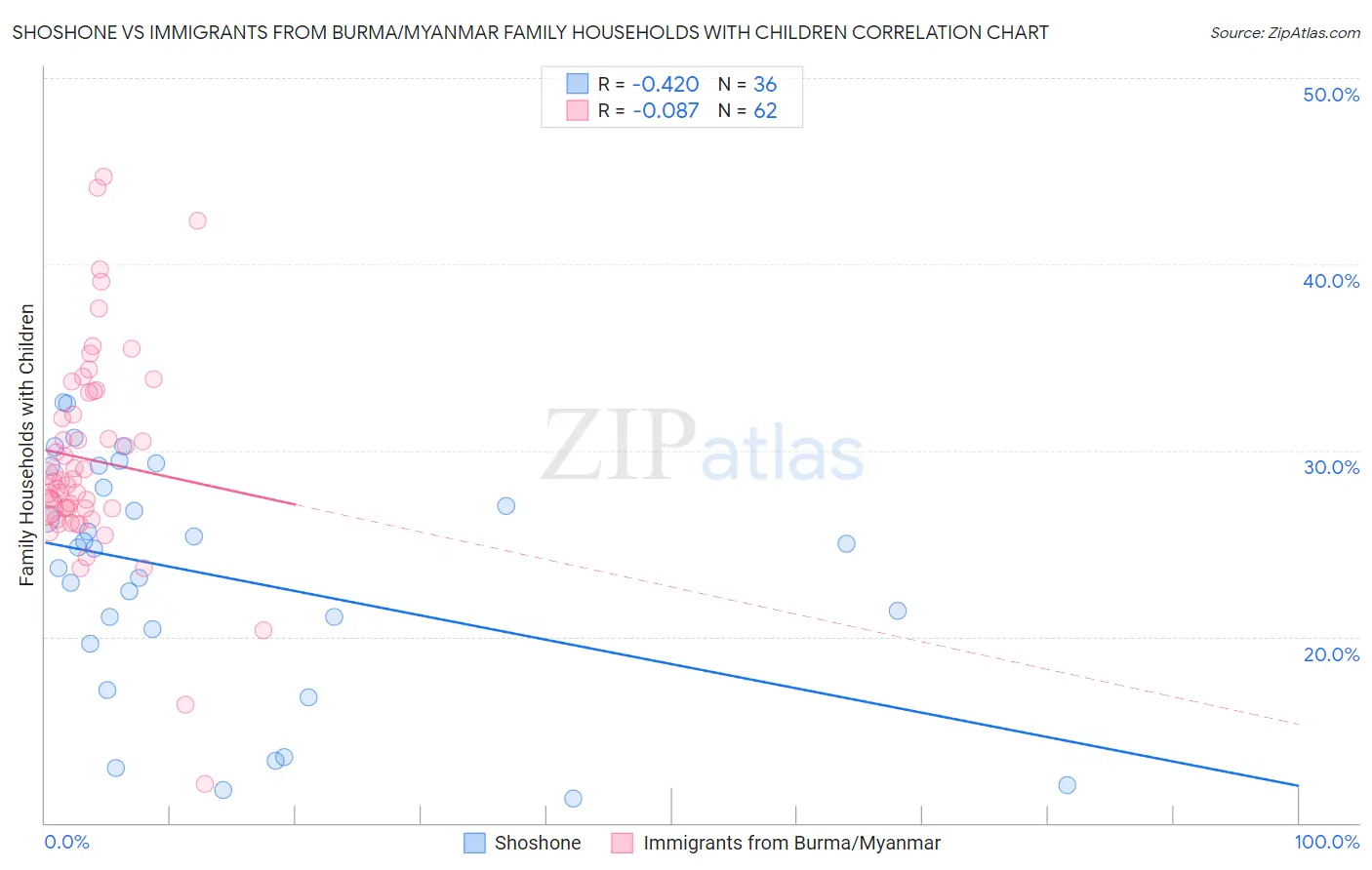 Shoshone vs Immigrants from Burma/Myanmar Family Households with Children