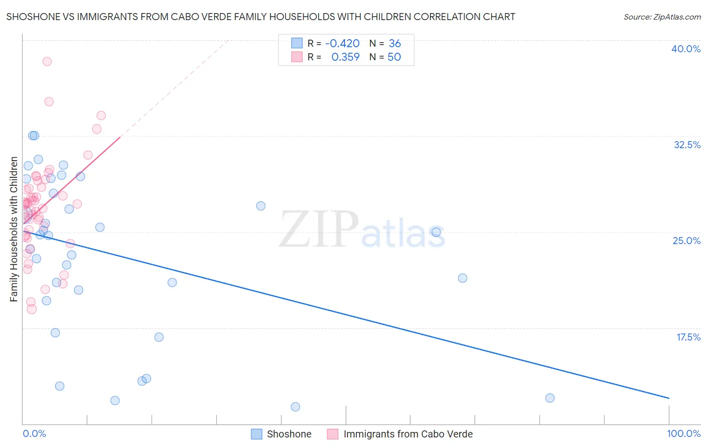Shoshone vs Immigrants from Cabo Verde Family Households with Children