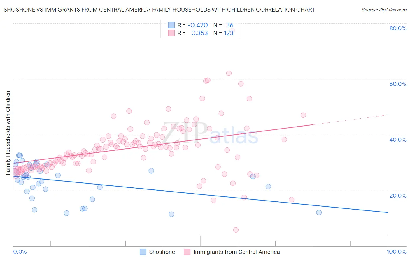 Shoshone vs Immigrants from Central America Family Households with Children