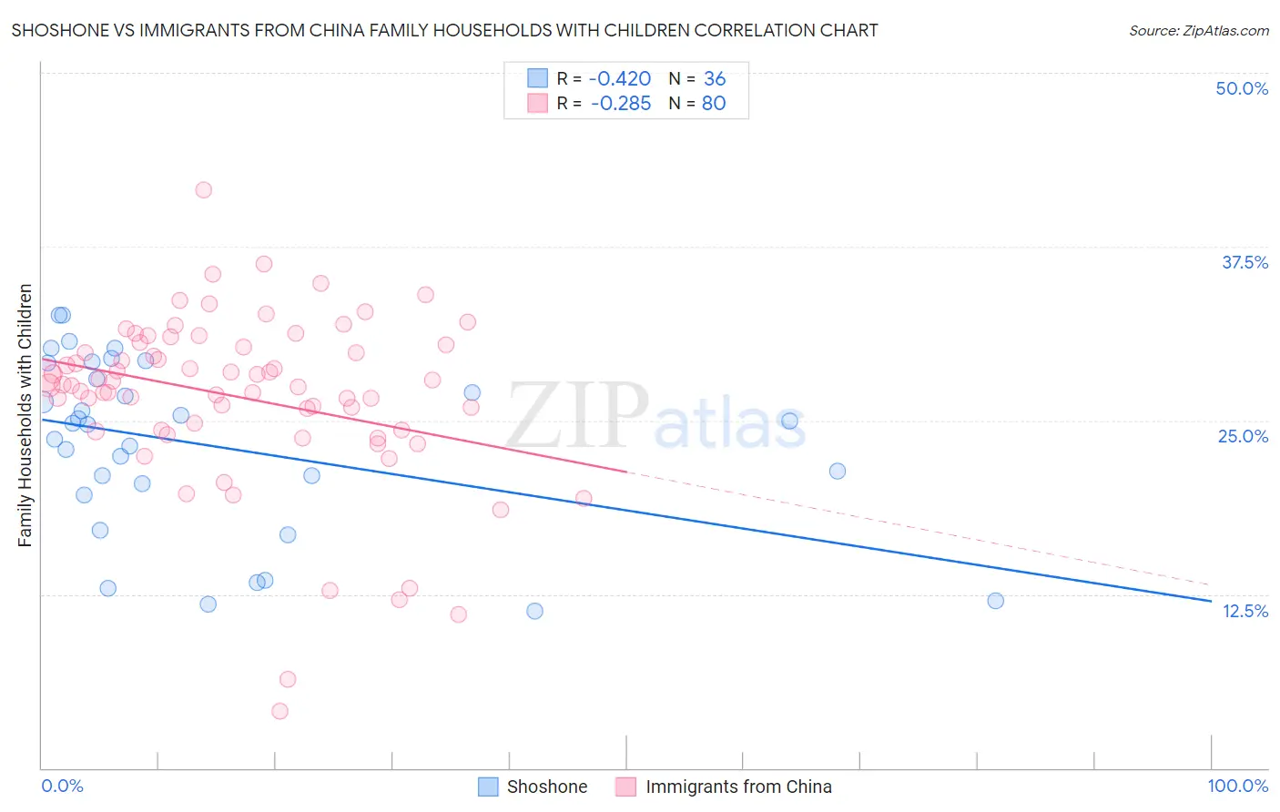 Shoshone vs Immigrants from China Family Households with Children