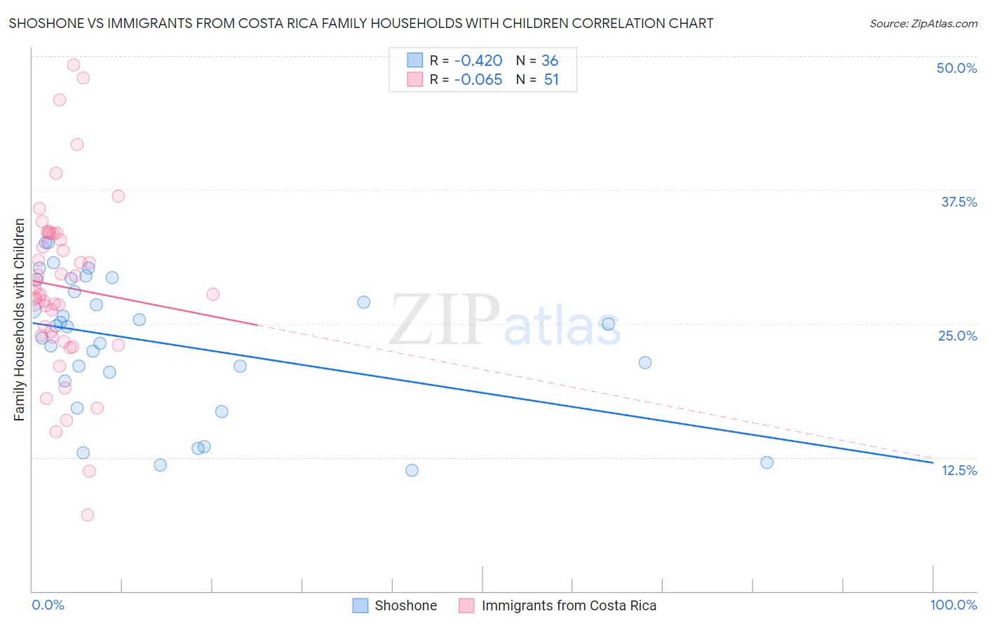 Shoshone vs Immigrants from Costa Rica Family Households with Children