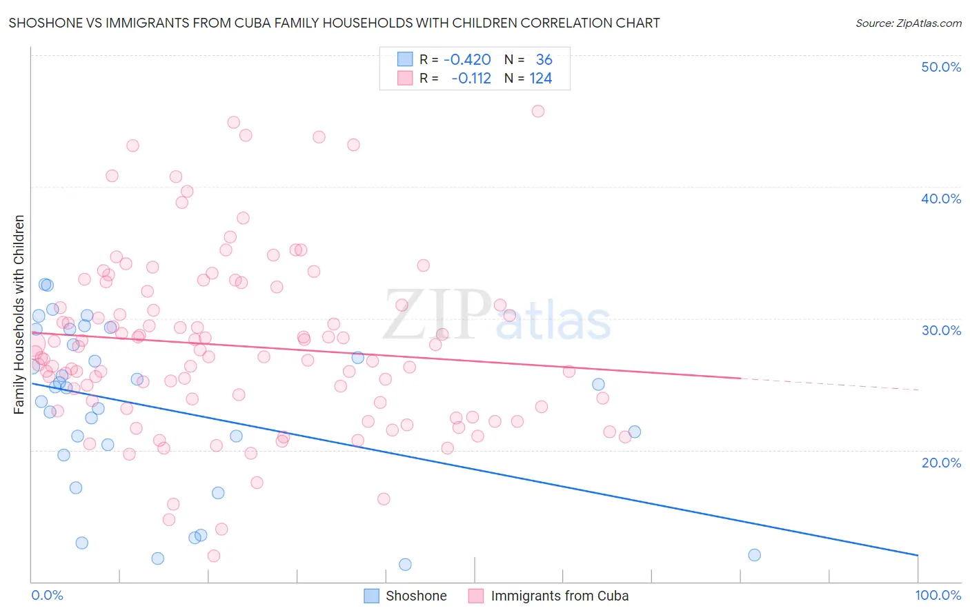 Shoshone vs Immigrants from Cuba Family Households with Children