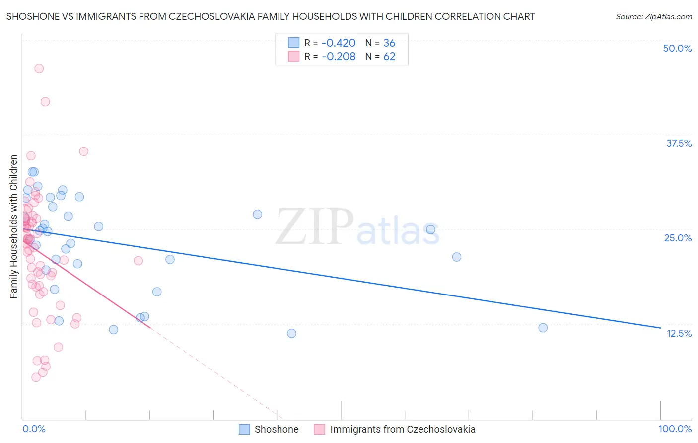 Shoshone vs Immigrants from Czechoslovakia Family Households with Children