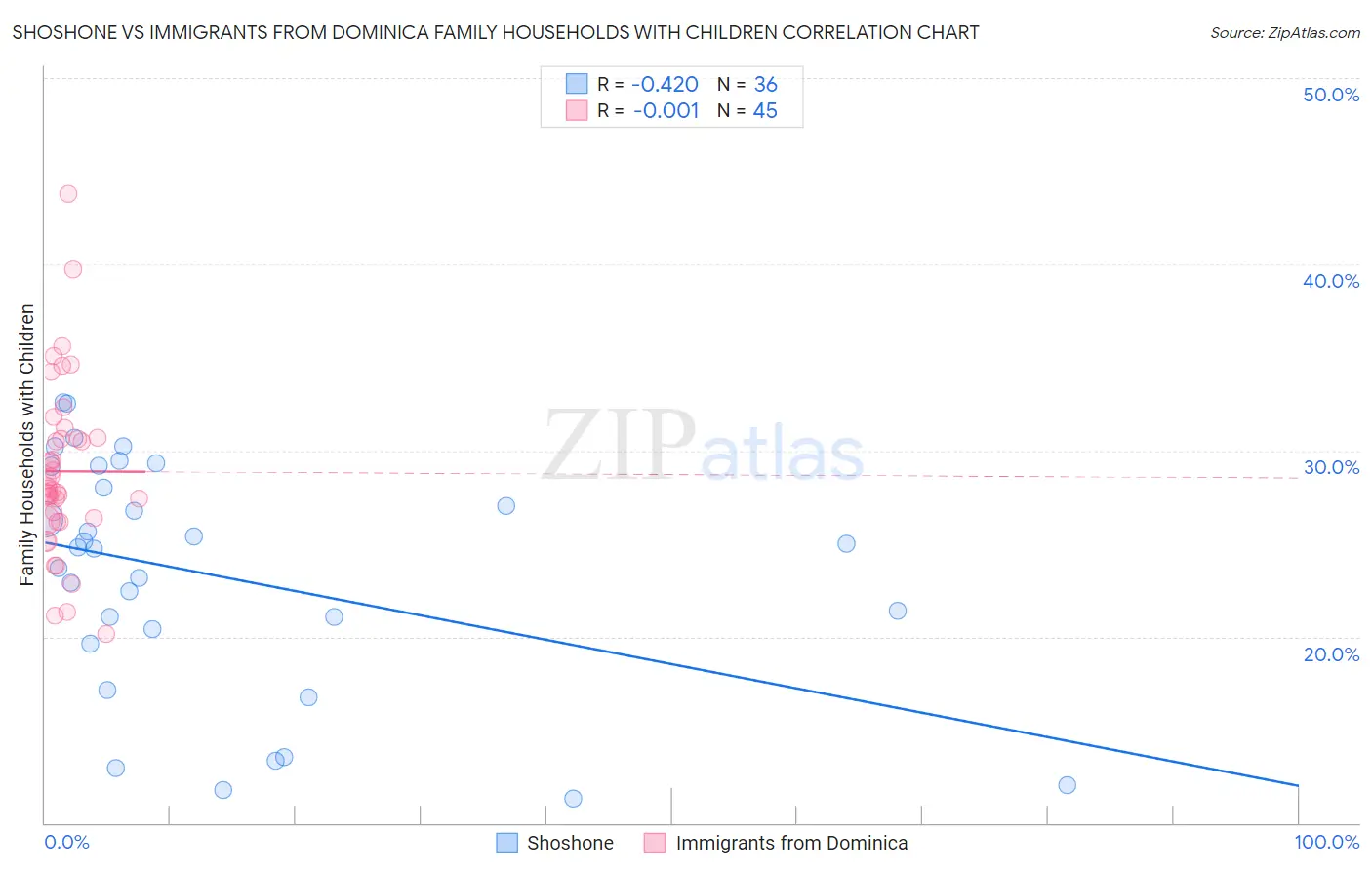 Shoshone vs Immigrants from Dominica Family Households with Children