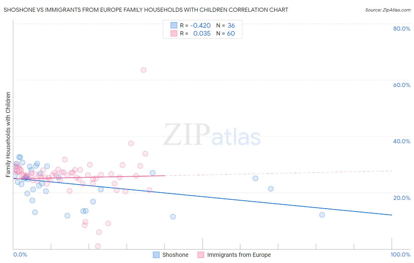 Shoshone vs Immigrants from Europe Family Households with Children