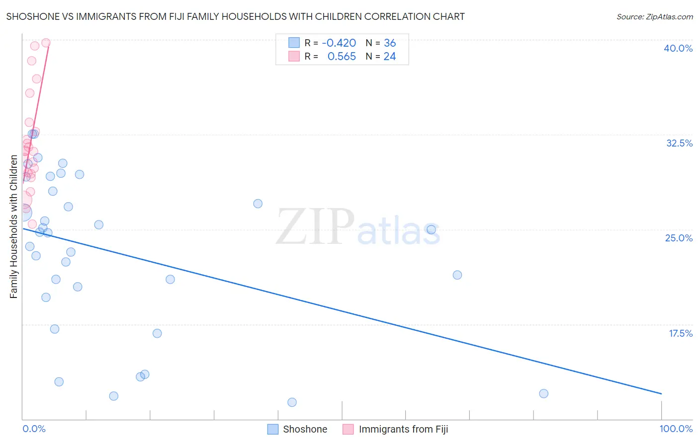 Shoshone vs Immigrants from Fiji Family Households with Children