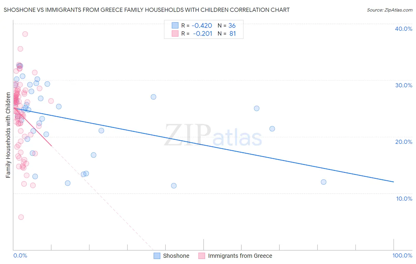 Shoshone vs Immigrants from Greece Family Households with Children
