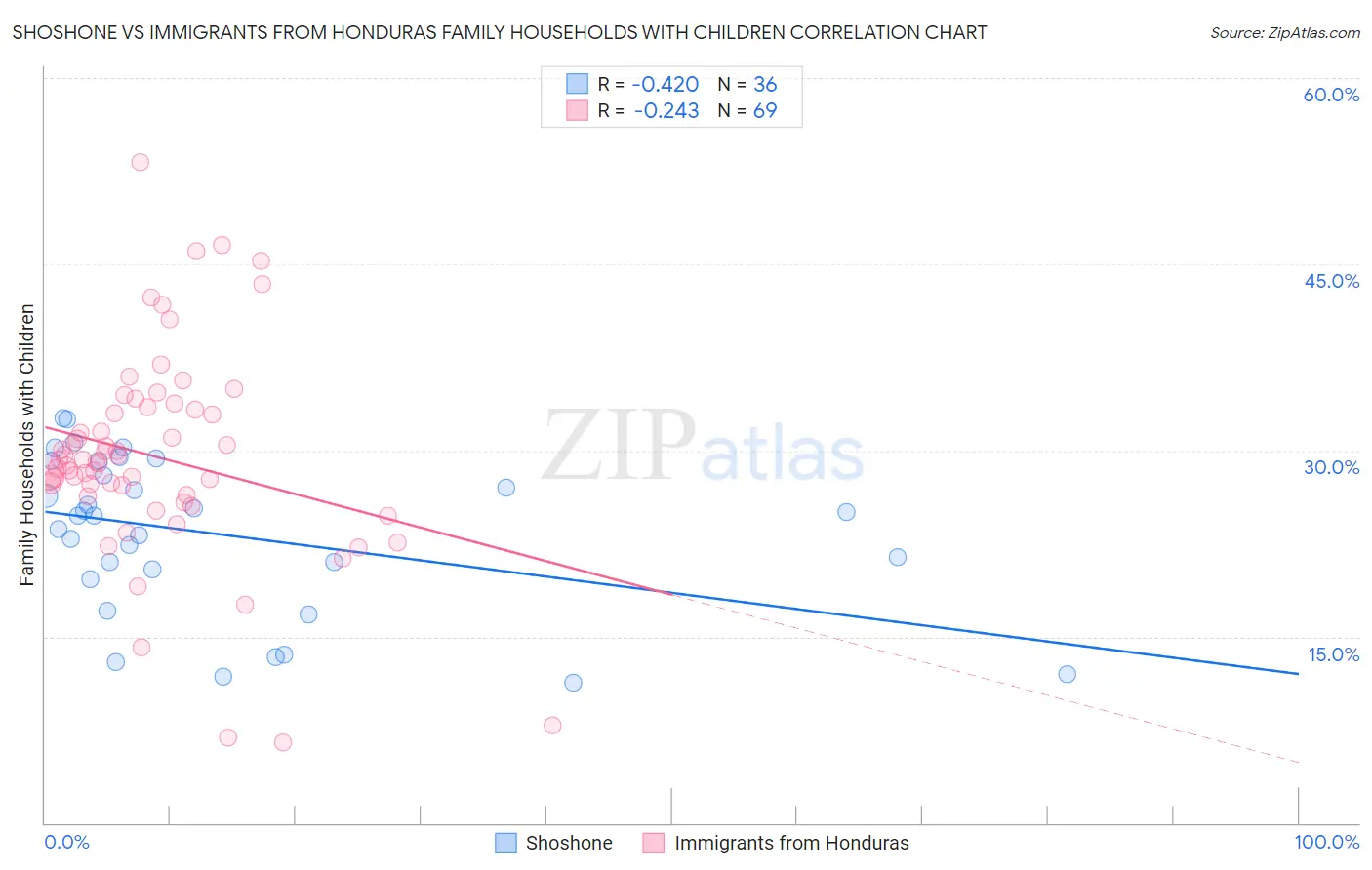 Shoshone vs Immigrants from Honduras Family Households with Children