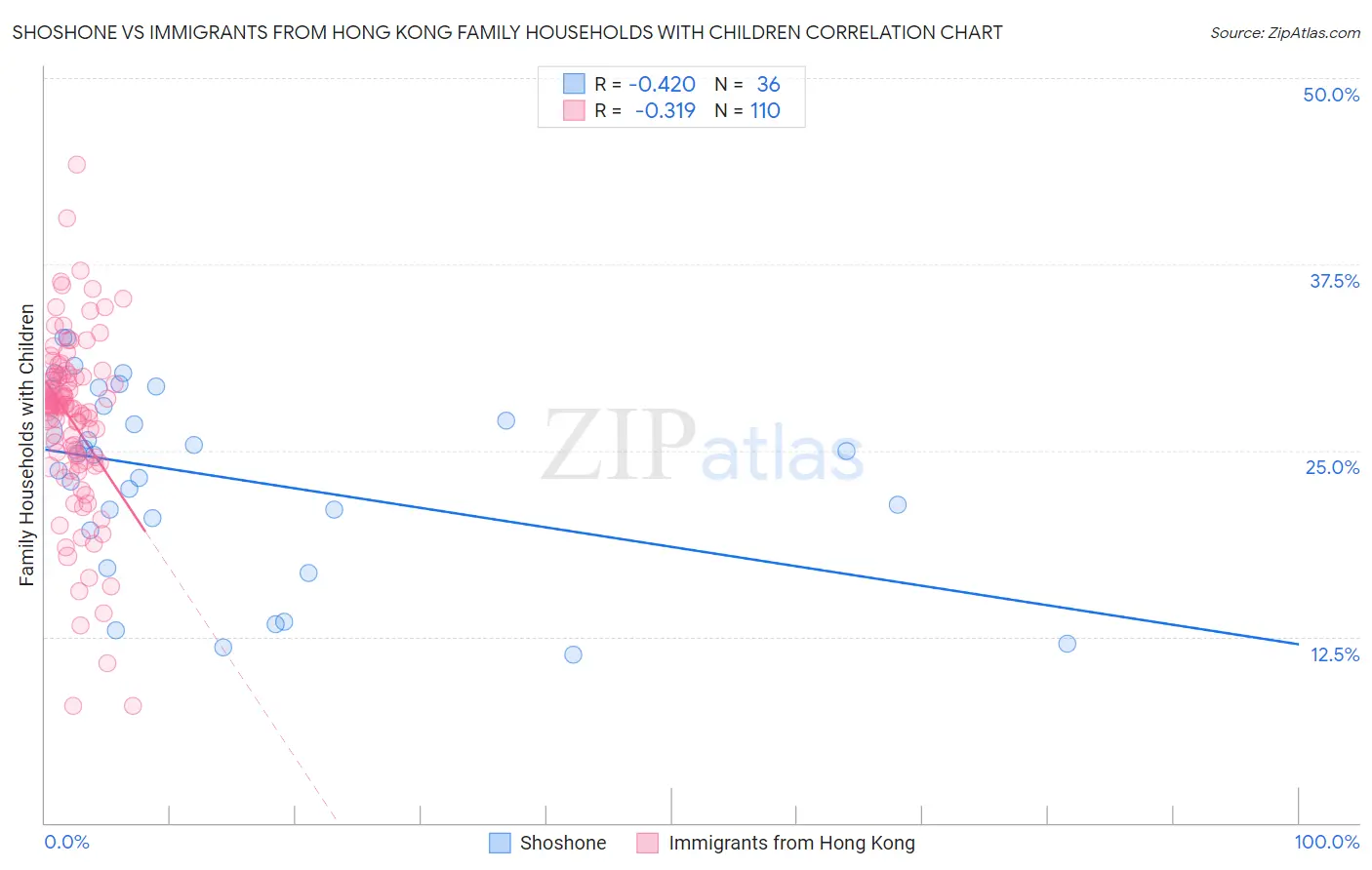 Shoshone vs Immigrants from Hong Kong Family Households with Children