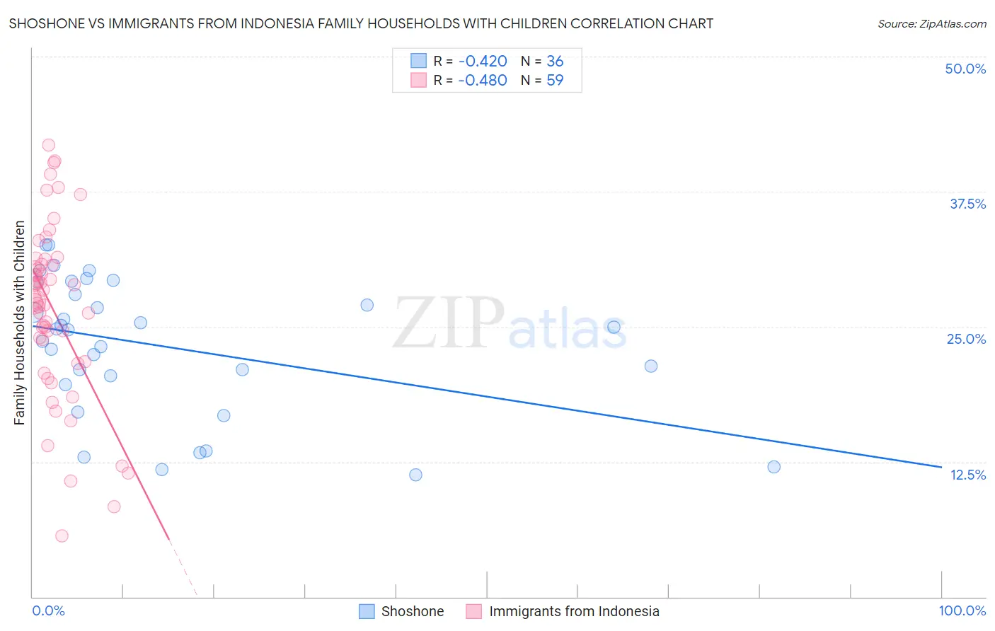 Shoshone vs Immigrants from Indonesia Family Households with Children