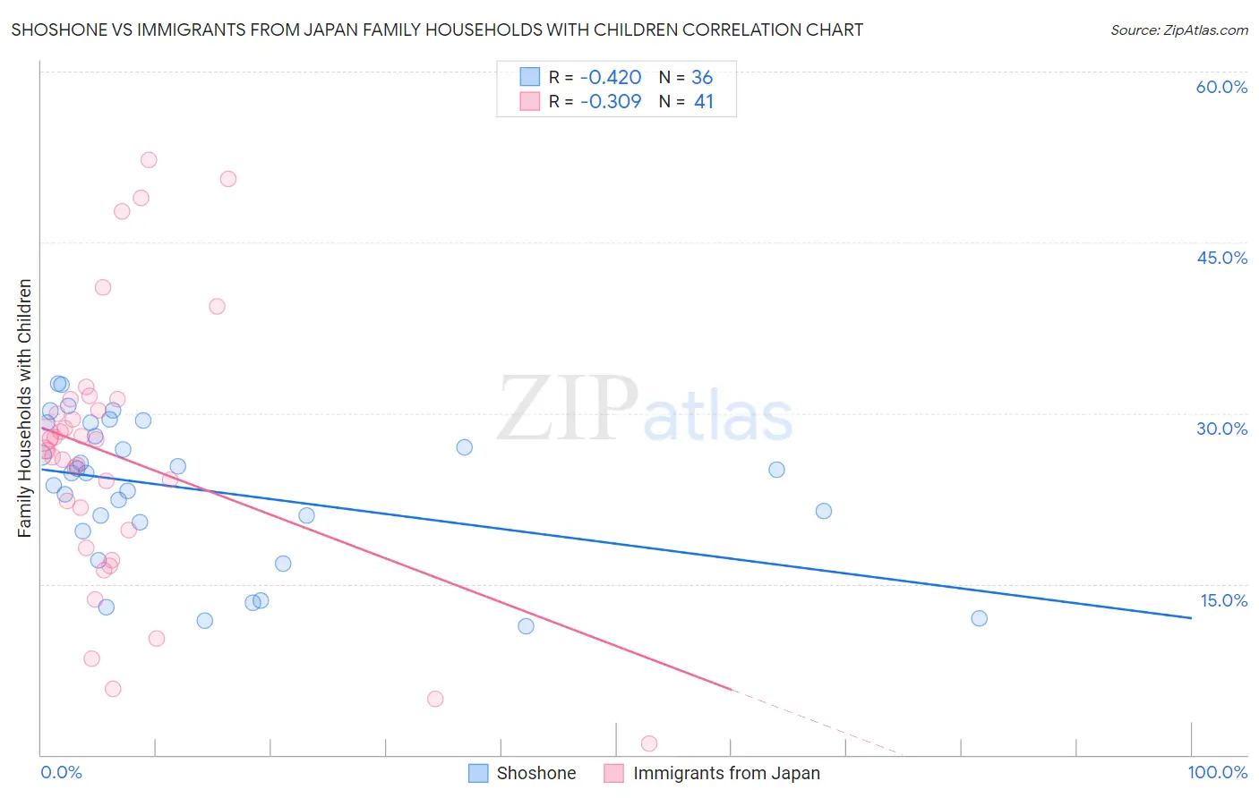 Shoshone vs Immigrants from Japan Family Households with Children