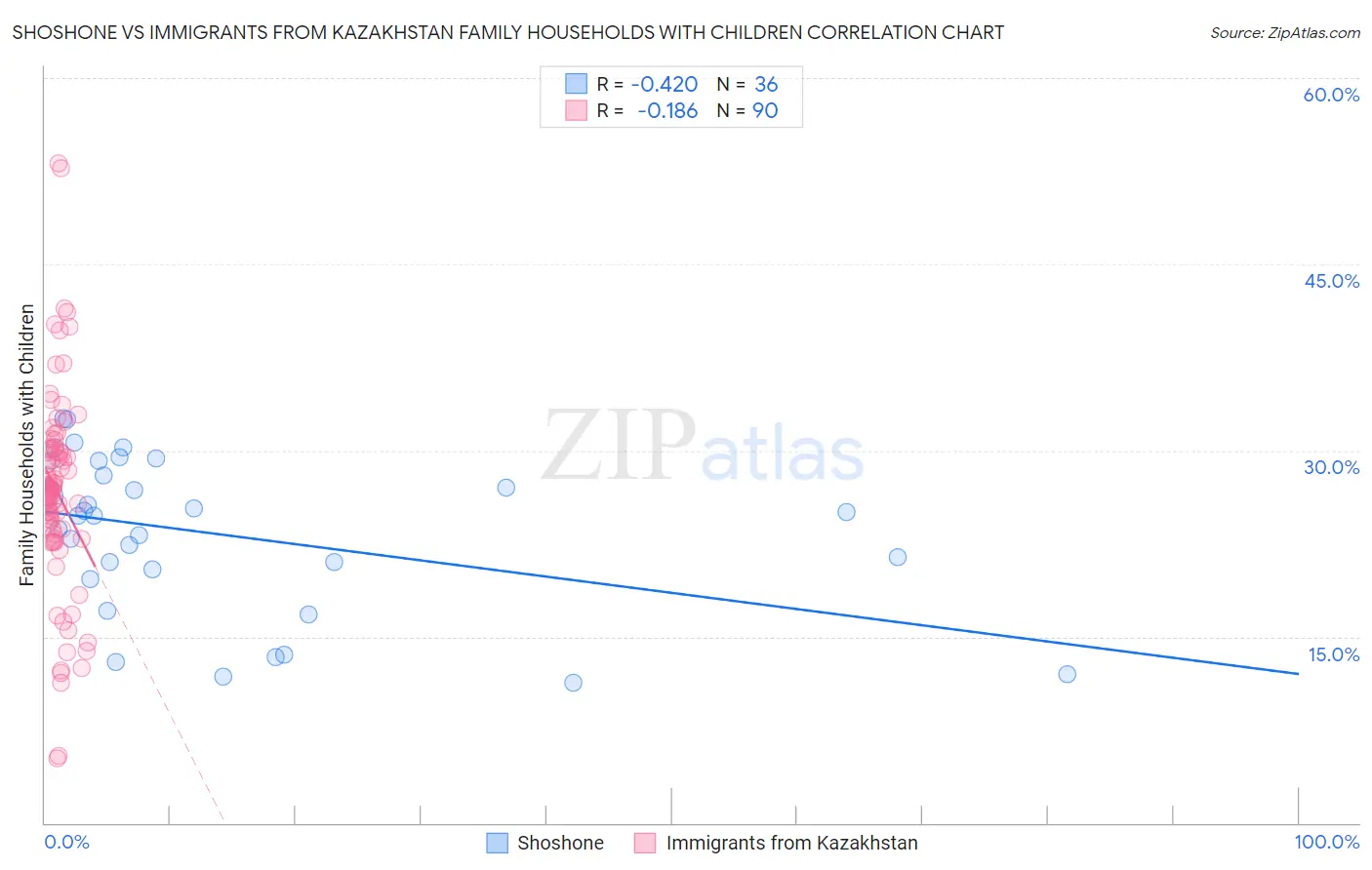 Shoshone vs Immigrants from Kazakhstan Family Households with Children