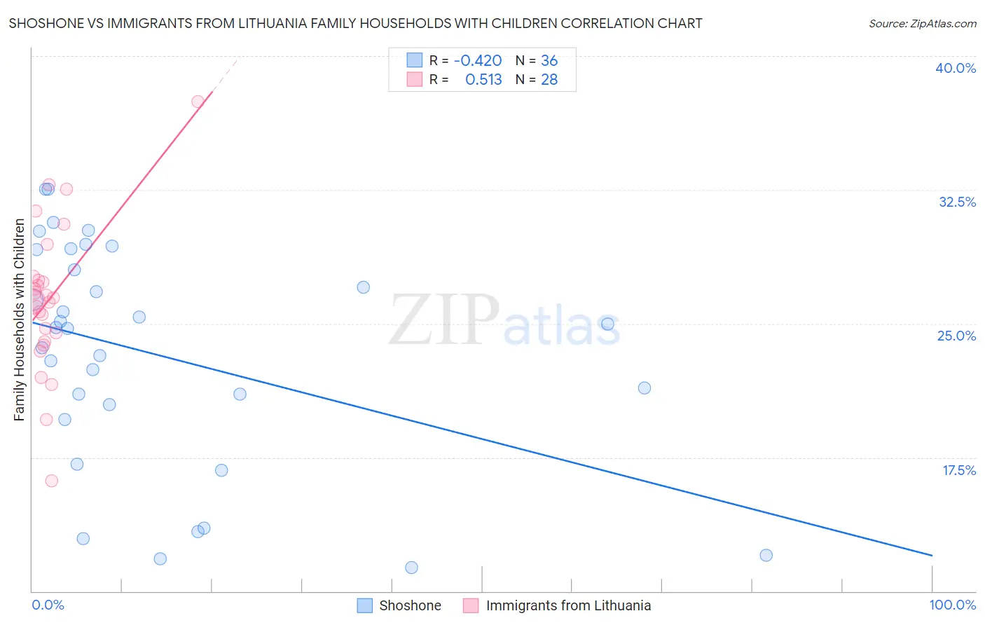 Shoshone vs Immigrants from Lithuania Family Households with Children