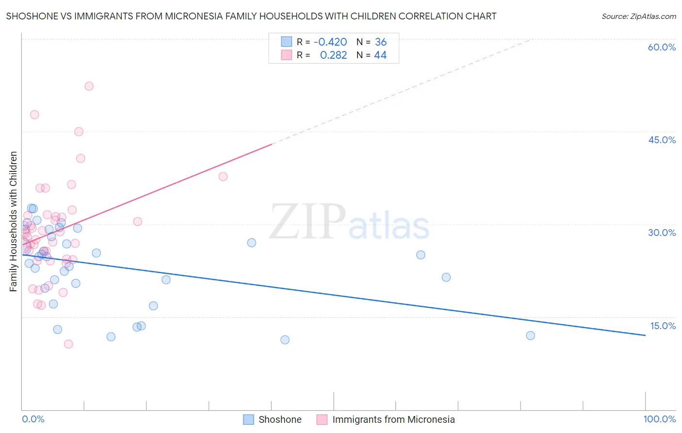 Shoshone vs Immigrants from Micronesia Family Households with Children