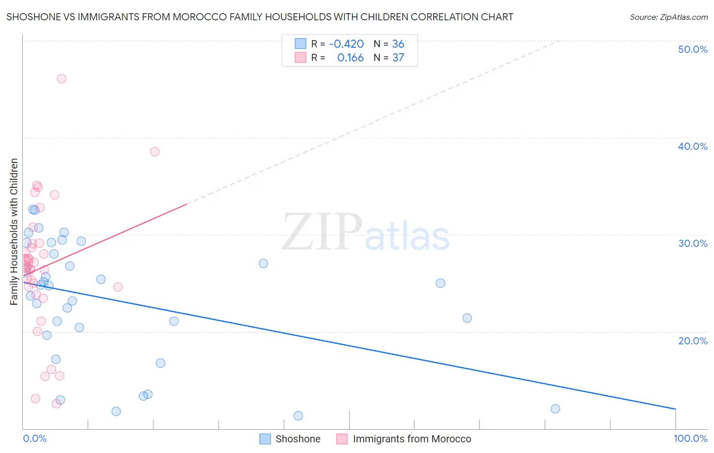 Shoshone vs Immigrants from Morocco Family Households with Children