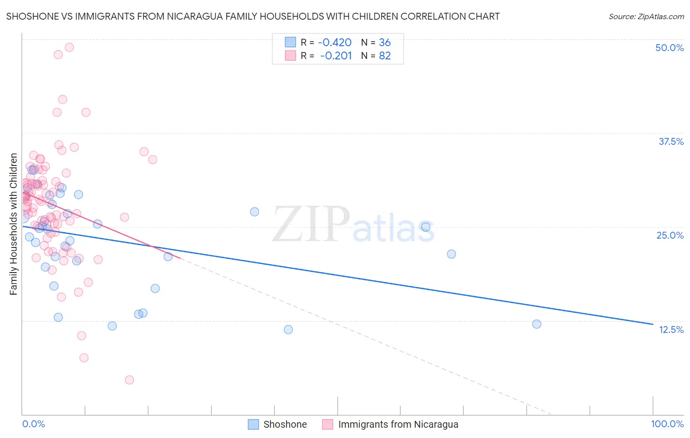 Shoshone vs Immigrants from Nicaragua Family Households with Children