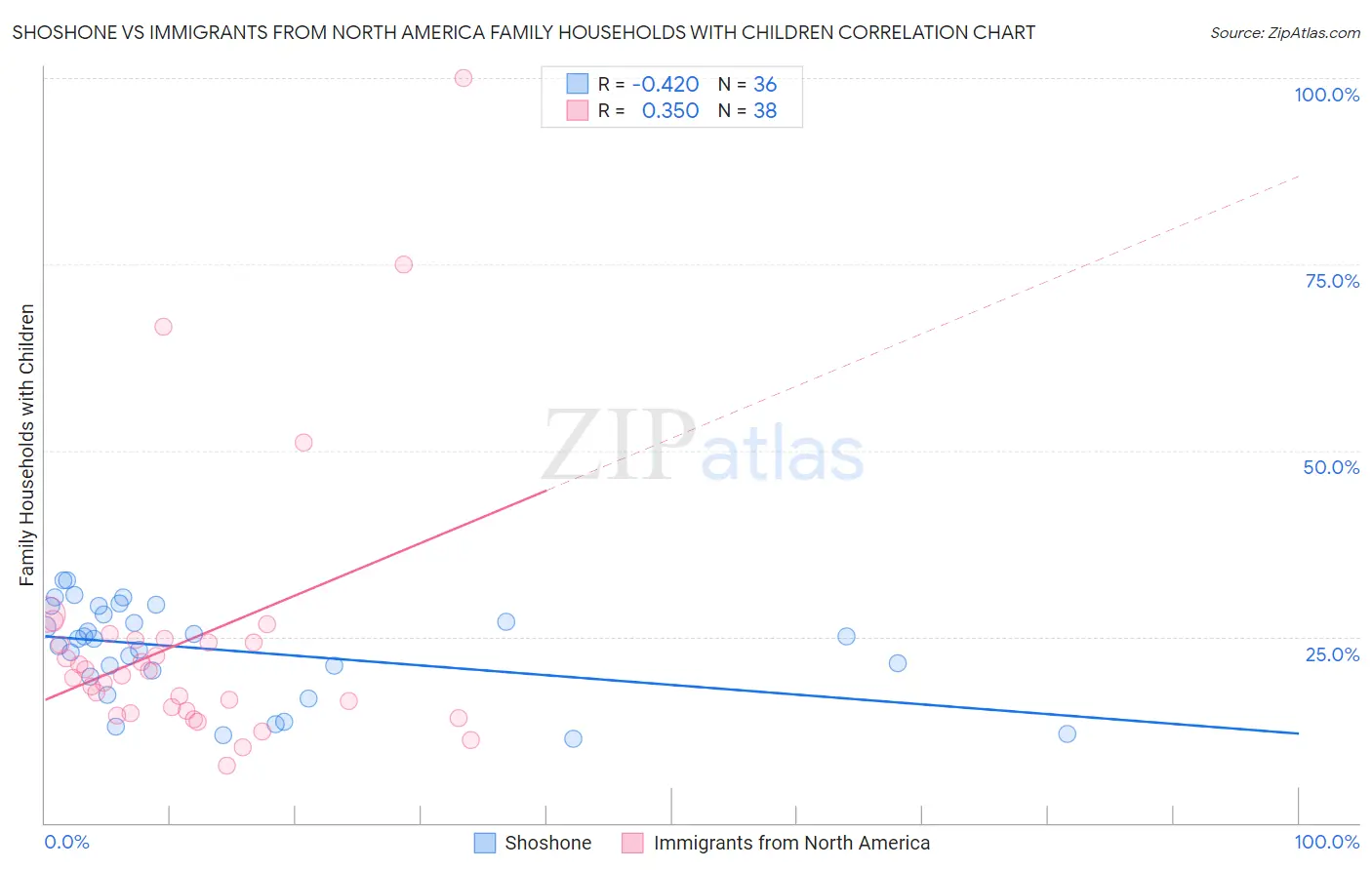 Shoshone vs Immigrants from North America Family Households with Children