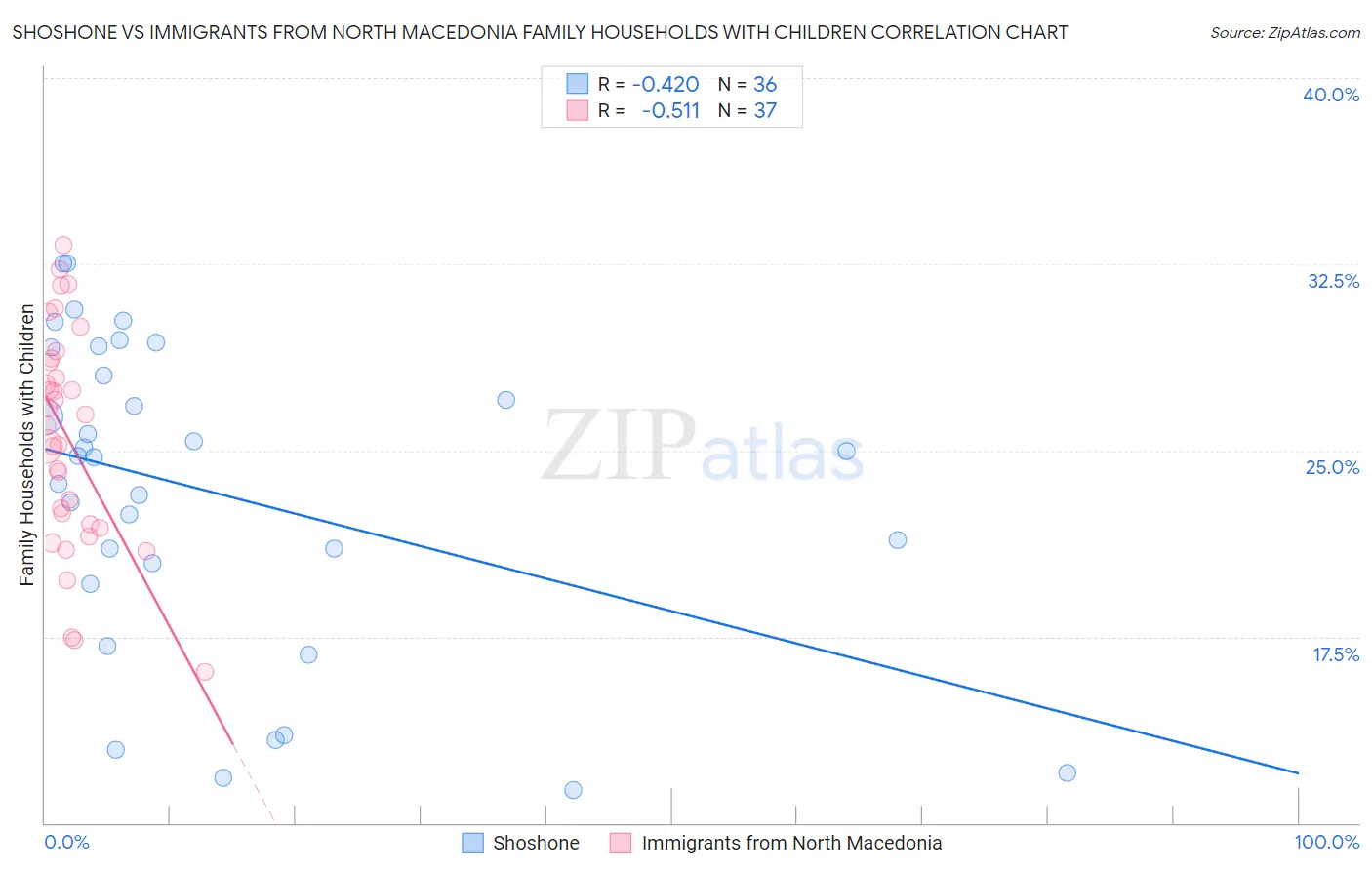 Shoshone vs Immigrants from North Macedonia Family Households with Children