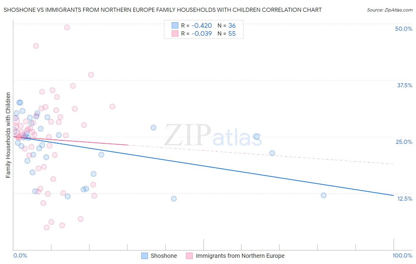 Shoshone vs Immigrants from Northern Europe Family Households with Children