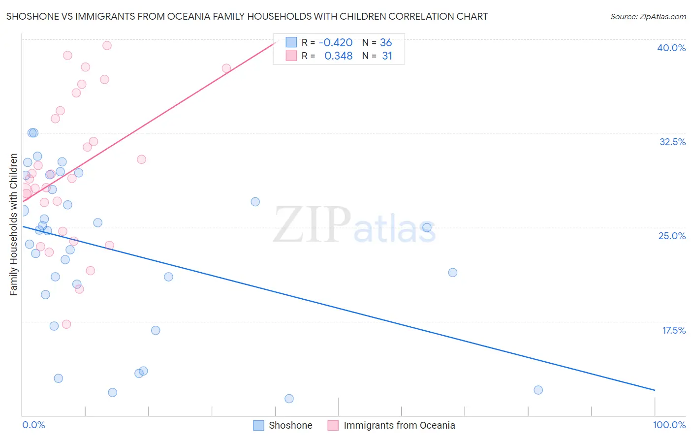 Shoshone vs Immigrants from Oceania Family Households with Children